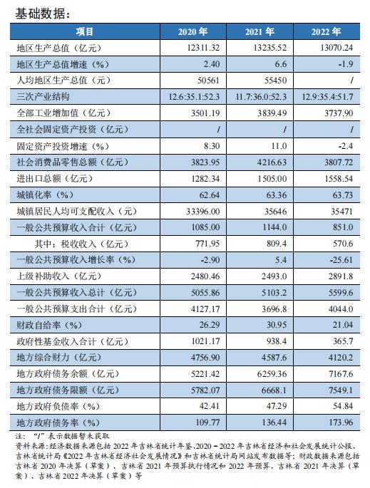 债务率居全国第二的吉林，发债250亿防风险│特殊债观察之八