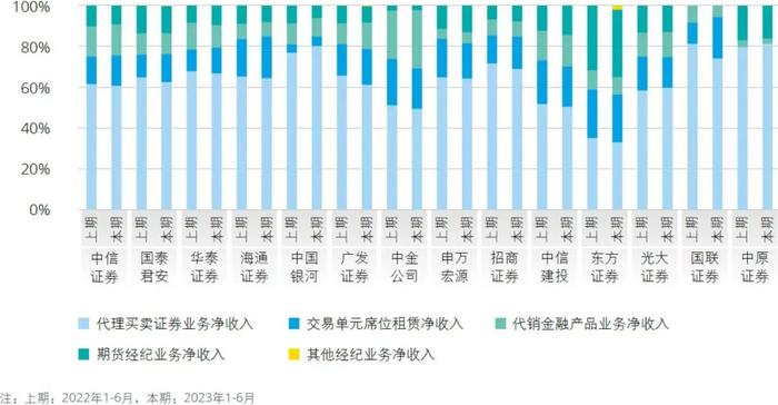 行业洞察｜2023年上半年上市证券公司观察系列二：业绩分析