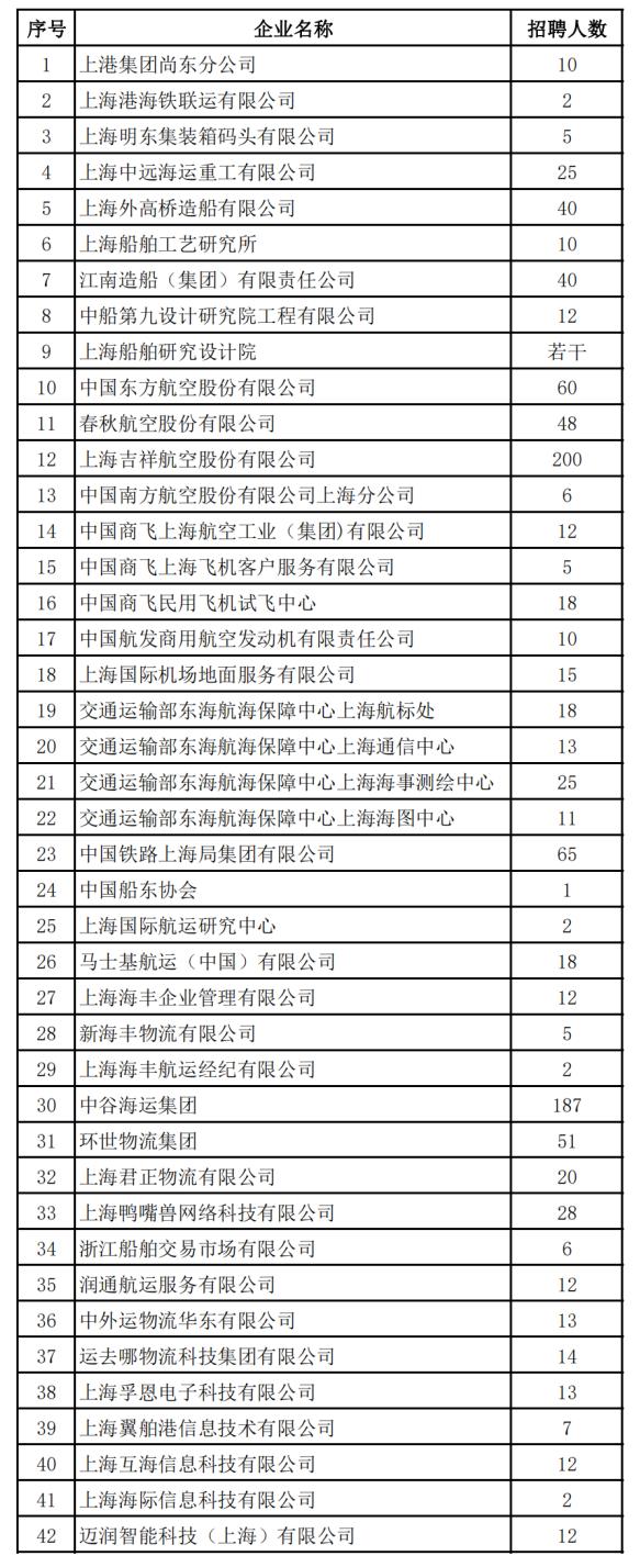 ​2023第六届上海自贸试验区及长三角航运企业人才招聘会即将启动