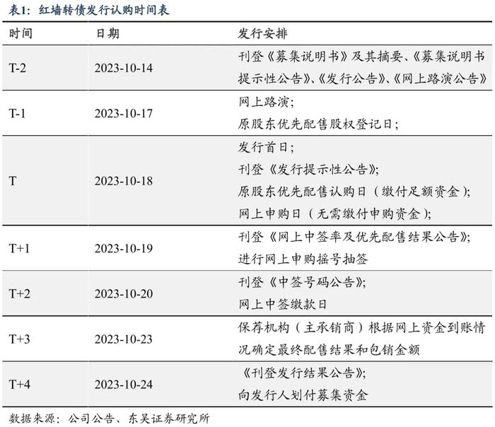 红墙转债：混凝土外加剂行业头部企业（东吴固收李勇 陈伯铭）20231018