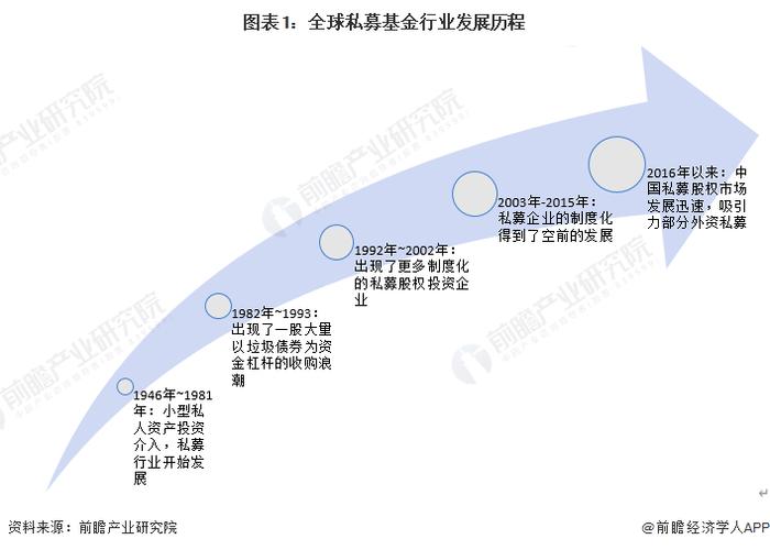 欧洲年内最大规模IPO来了？这家老牌私募巨头即将上市【附私募基金行业发展现状分析】