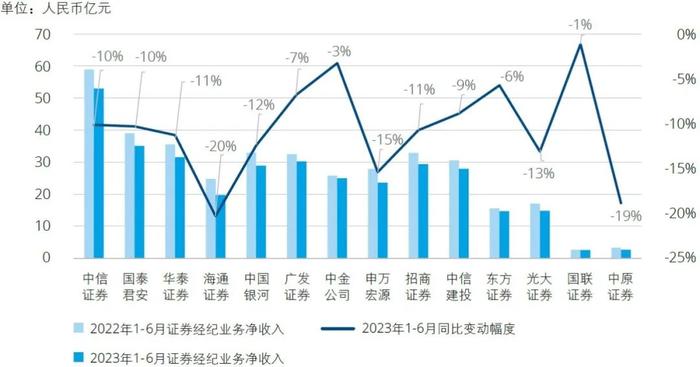 行业洞察｜2023年上半年上市证券公司观察系列二：业绩分析