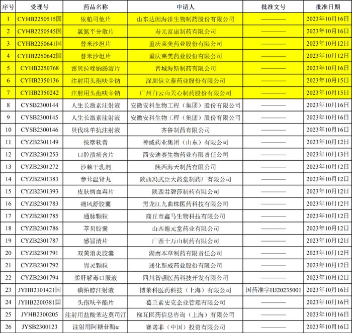 2天98个批件！首仿、新适应症！齐鲁制药、正大天晴、阿斯利康......