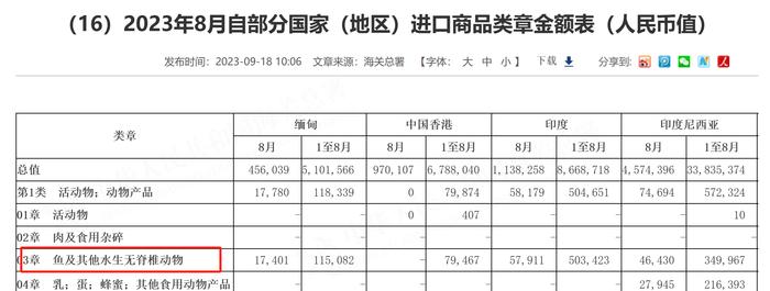 海关总署：9月中国从日本进口的水产品“归零”！