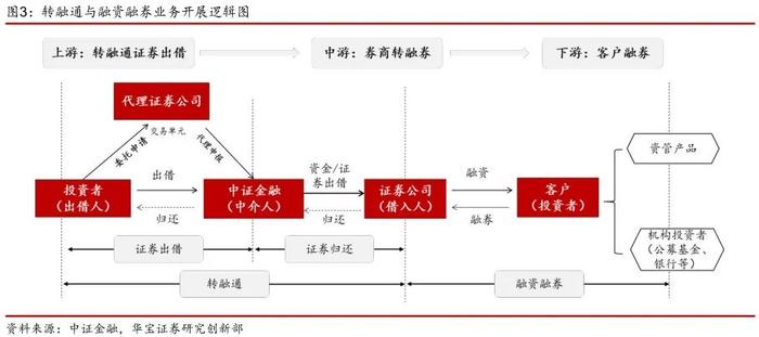 【政策点评】优化融券逆周期调节机制，差异化规范战略配售出借——融券交易与转融通证券出借新规点评