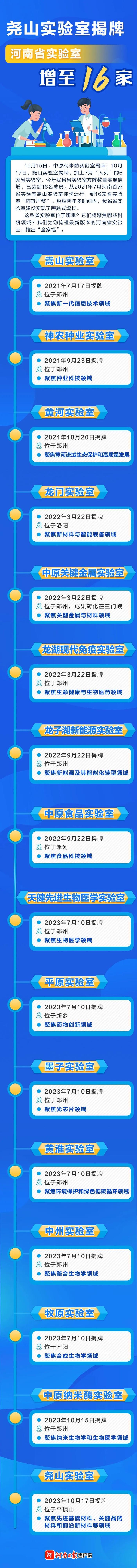 河南省16家省实验室位于哪里？详情来了......