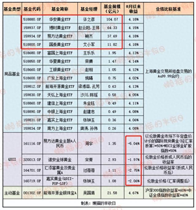 黄金股ETF，新的波段“神器”？黄金股ETF对比黄金ETF，买哪个？