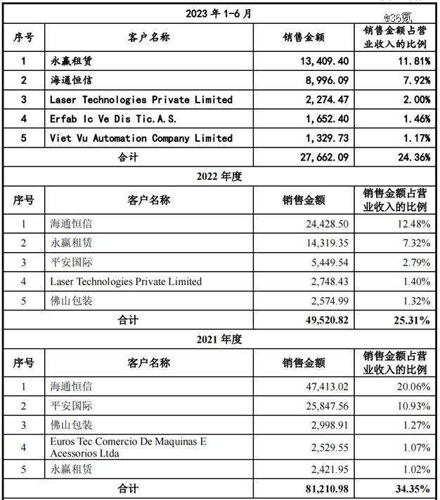 广东大专夫妻冲上市，美的投资3.4亿