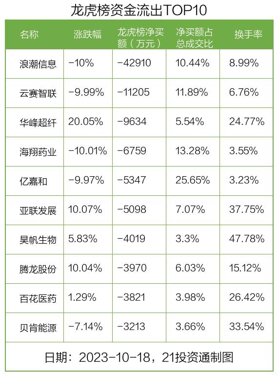 最新龙虎榜动向：1.58亿资金抢筹大北农，机构狂买致远新能（名单）