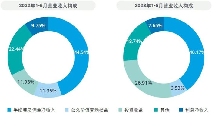 行业洞察｜2023年上半年上市证券公司观察系列二：业绩分析