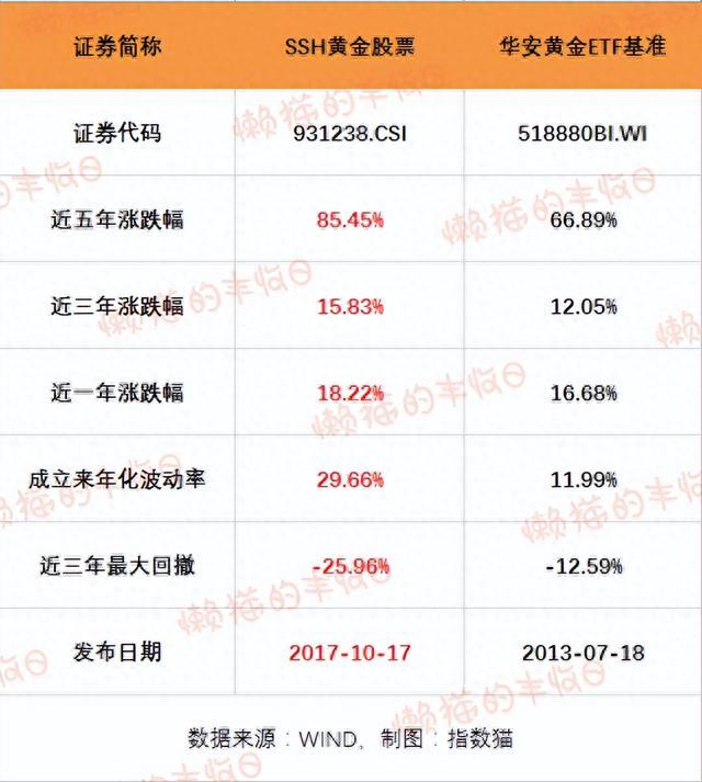 黄金股ETF，新的波段“神器”？黄金股ETF对比黄金ETF，买哪个？