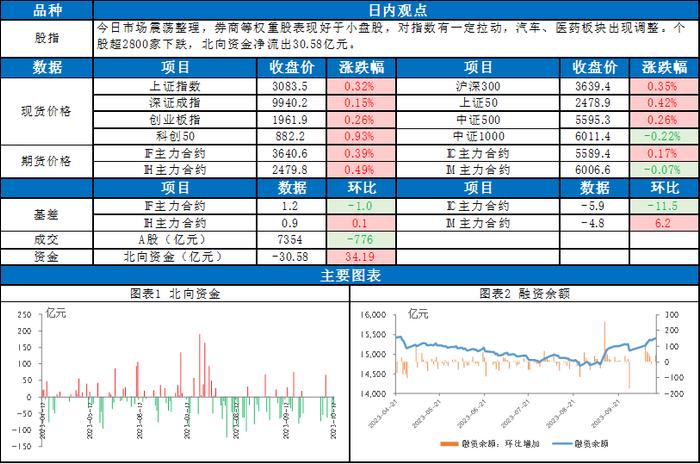 东吴股指每日观点 |市场展开反弹，权重板块领涨，股指未来如何演绎？