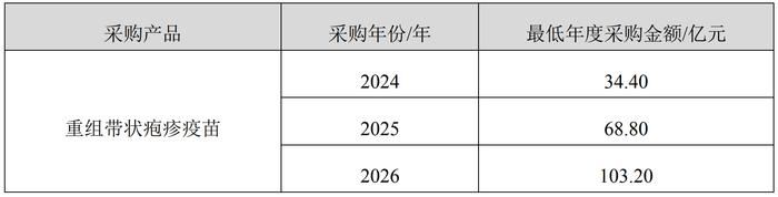 葛兰素史克百亿级单品在中国却卖不动 带状疱疹疫苗市场为何难起量？