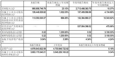 齐峰新材料股份有限公司2023第三季度报告