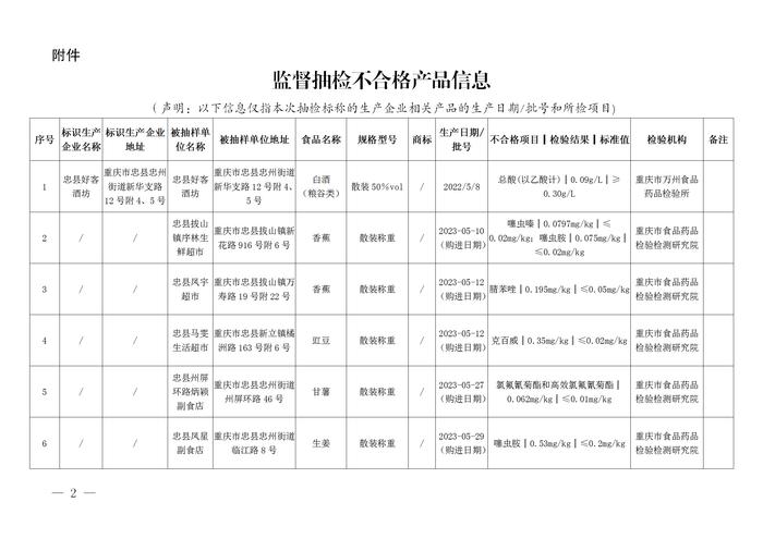 重庆市忠县市场监管局关于6批次食品抽检不合格情况的通告（2023年第11号）