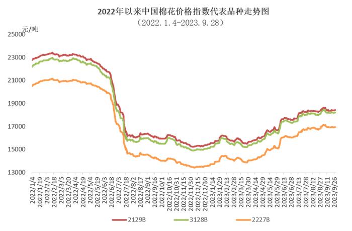 国内棉价冲高回落 纺织旺季不及预期——中国棉花价格指数（CCIndex）月度报告（2023年9月）