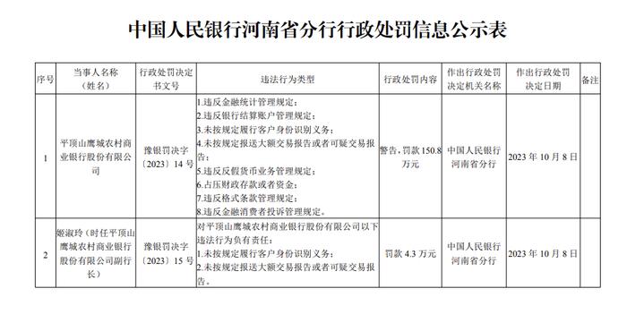 平顶山鹰城农商银行被罚150.8万：因违反银行结算账户管理规定等