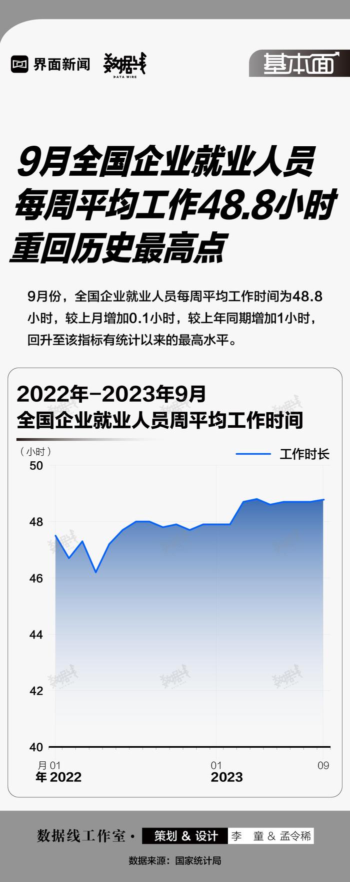 基本面 | 9月全国企业就业人员每周平均工作48.8小时，重回历史最高点