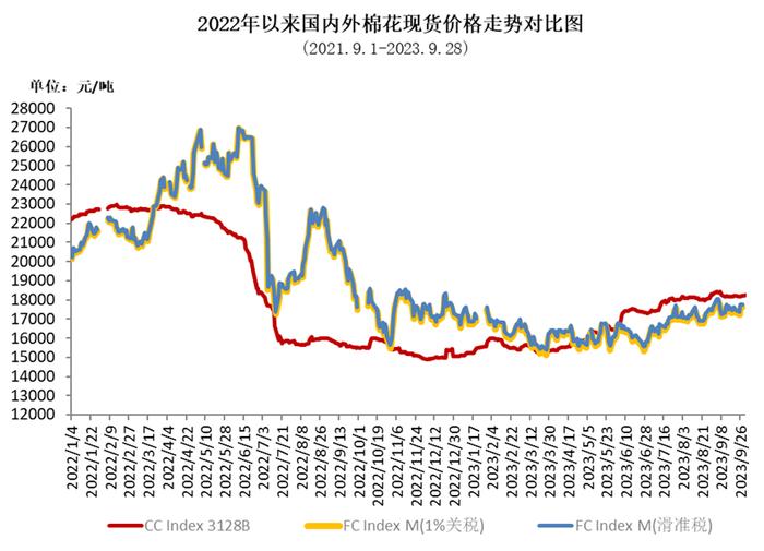 国内棉价冲高回落 纺织旺季不及预期——中国棉花价格指数（CCIndex）月度报告（2023年9月）