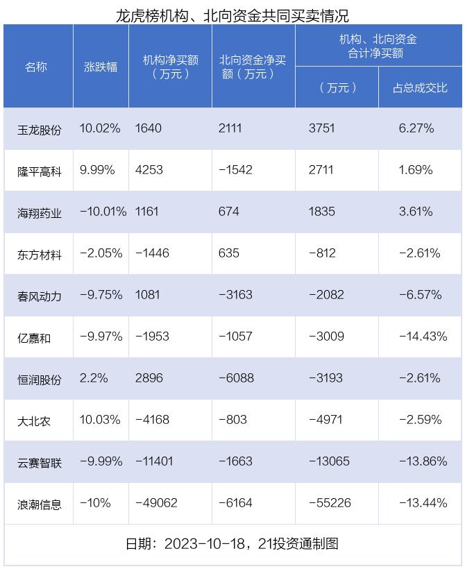 最新龙虎榜动向：1.58亿资金抢筹大北农，机构狂买致远新能（名单）