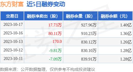 东方财富：10月17日融券净卖出17.73万股，连续3日累计净卖出97.86万股