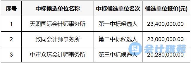 中国黄金集团2023-2025年财务决算审计机构中标候选人