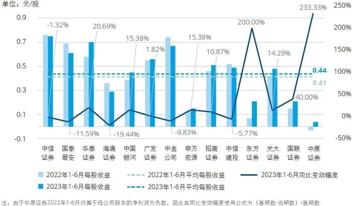 行业洞察｜2023年上半年上市证券公司观察系列二：业绩分析