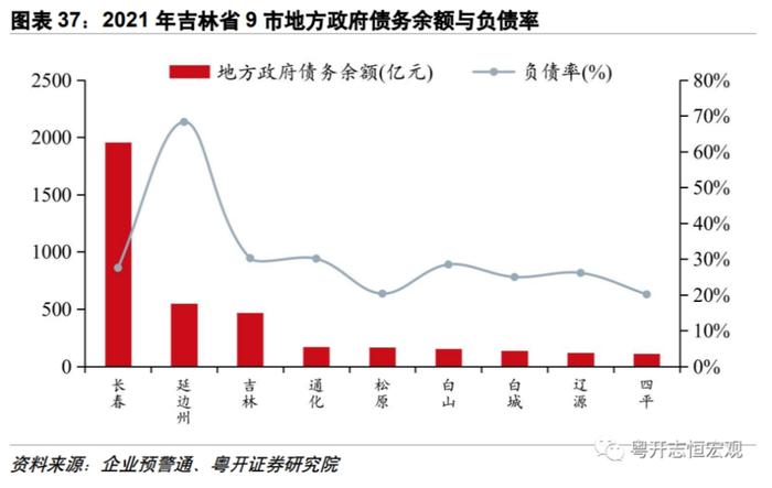 债务率居全国第二的吉林，发债250亿防风险│特殊债观察之八