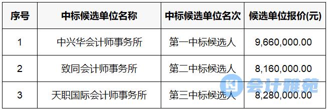 中国黄金集团2023-2025年财务决算审计机构中标候选人