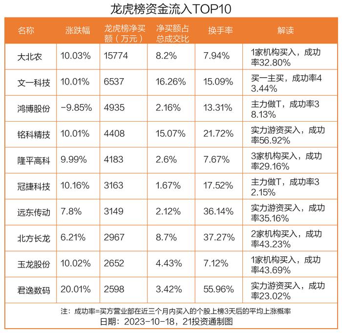 最新龙虎榜动向：1.58亿资金抢筹大北农，机构狂买致远新能（名单）