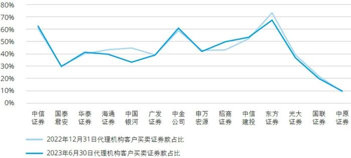 行业洞察｜2023年上半年上市证券公司观察系列二：业绩分析