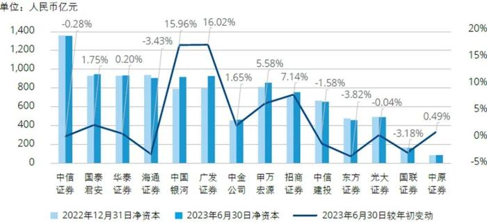 行业洞察｜2023年上半年上市证券公司观察系列二：业绩分析