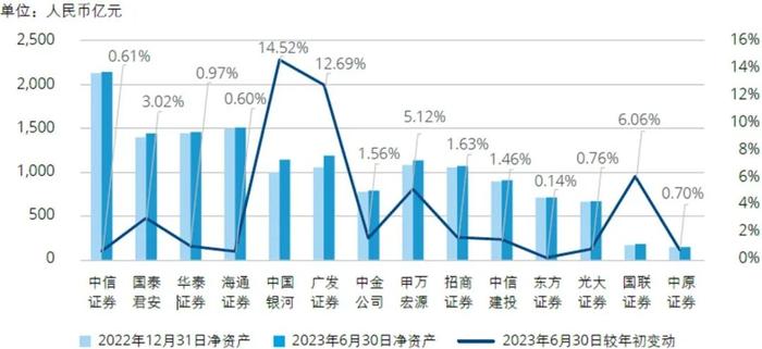 行业洞察｜2023年上半年上市证券公司观察系列二：业绩分析