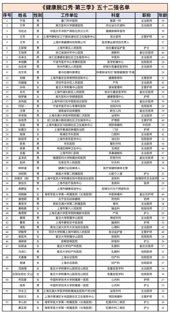 《健康脱口秀·第三季》全国邀请赛五十二强出炉［附名单］