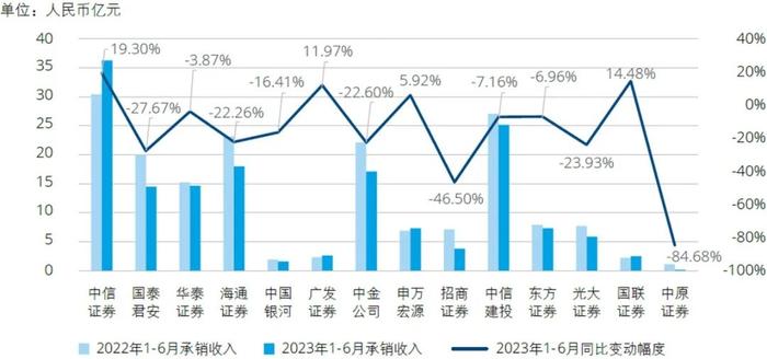 行业洞察｜2023年上半年上市证券公司观察系列二：业绩分析