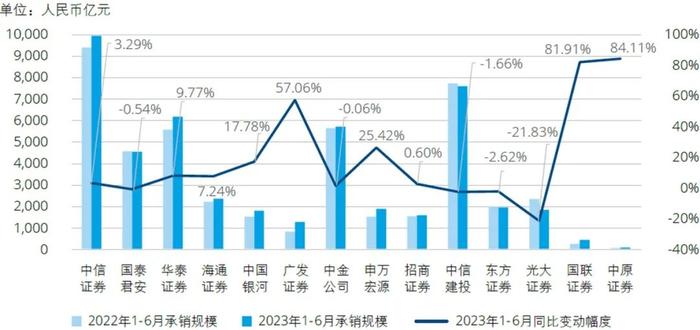 行业洞察｜2023年上半年上市证券公司观察系列二：业绩分析