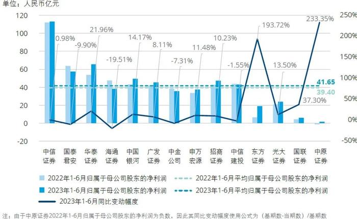 行业洞察｜2023年上半年上市证券公司观察系列二：业绩分析