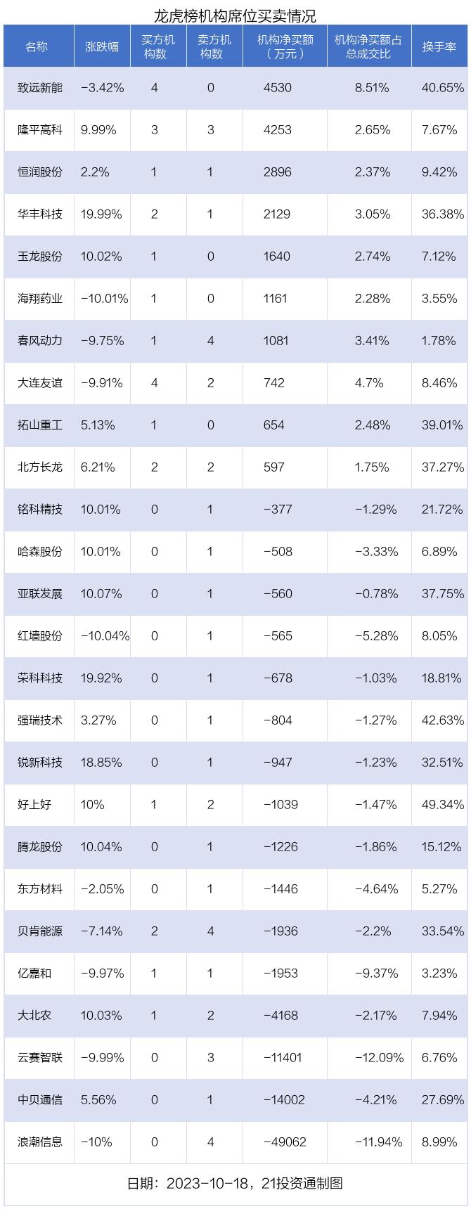 最新龙虎榜动向：1.58亿资金抢筹大北农，机构狂买致远新能（名单）