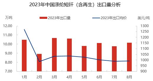 涤纶短纤 | 预计年内出口量或同比下滑 但跌幅或不大