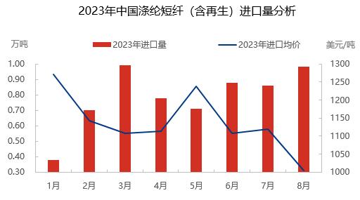 涤纶短纤 | 预计年内出口量或同比下滑 但跌幅或不大