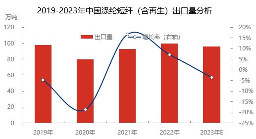 涤纶短纤 | 预计年内出口量或同比下滑 但跌幅或不大