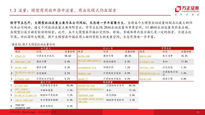 【方正计算机】国内外大模型流量分析-行则将至