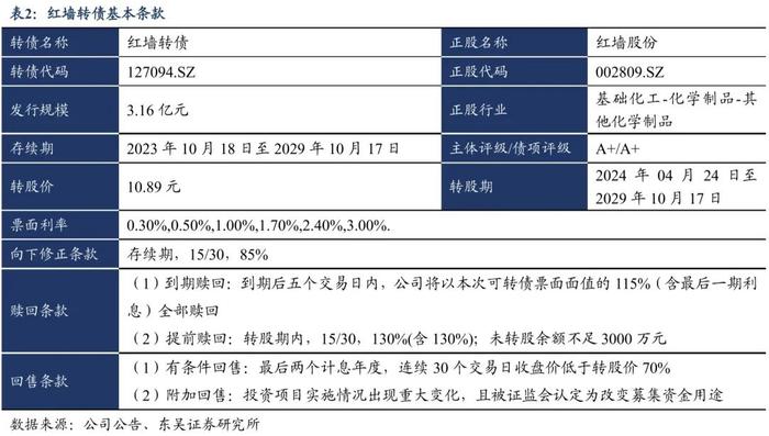 红墙转债：混凝土外加剂行业头部企业（东吴固收李勇 陈伯铭）20231018