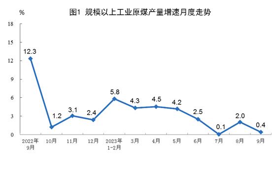 国家统计局：1-9月份，我国生产天然气1704亿立方米，同比增长6.4%