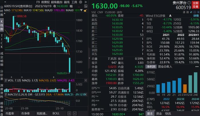 险守3000点！沪指跌1.74%，近4000只个股飘绿，贵州茅台跌超5%，市场底部到了吗?