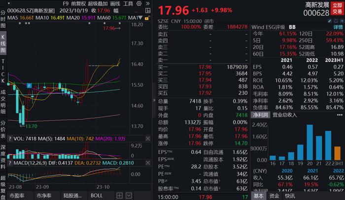 险守3000点！沪指跌1.74%，近4000只个股飘绿，贵州茅台跌超5%，市场底部到了吗?