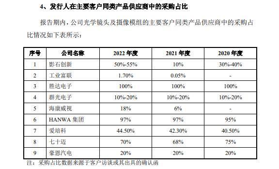 弘景光电IPO：2022年向影石创新销售收入陡增11倍  双方购销数据却在“打架”