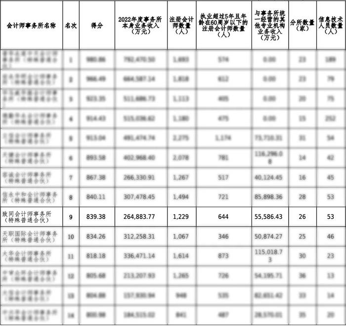 【致同动态】2022年综合排名百强会计师事务所公布，致同排名上升两位