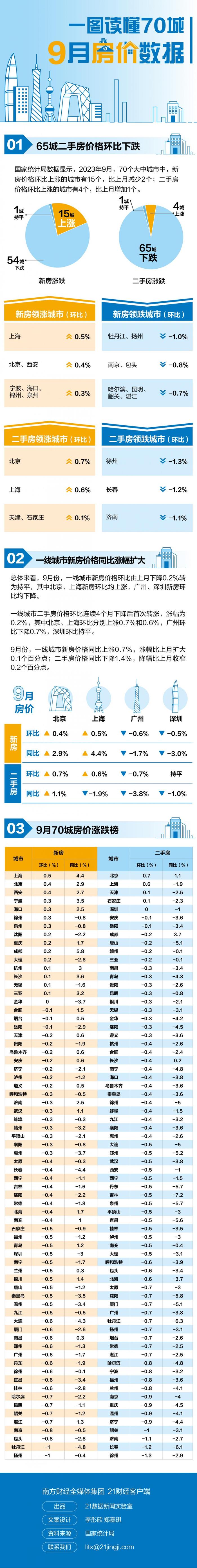 楼市新政效果如何？一图速览最新70城房价排行榜