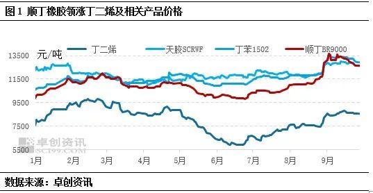 橡胶产业观察：9月橡胶原材料产品价格普涨，短期或将涨后调整为主